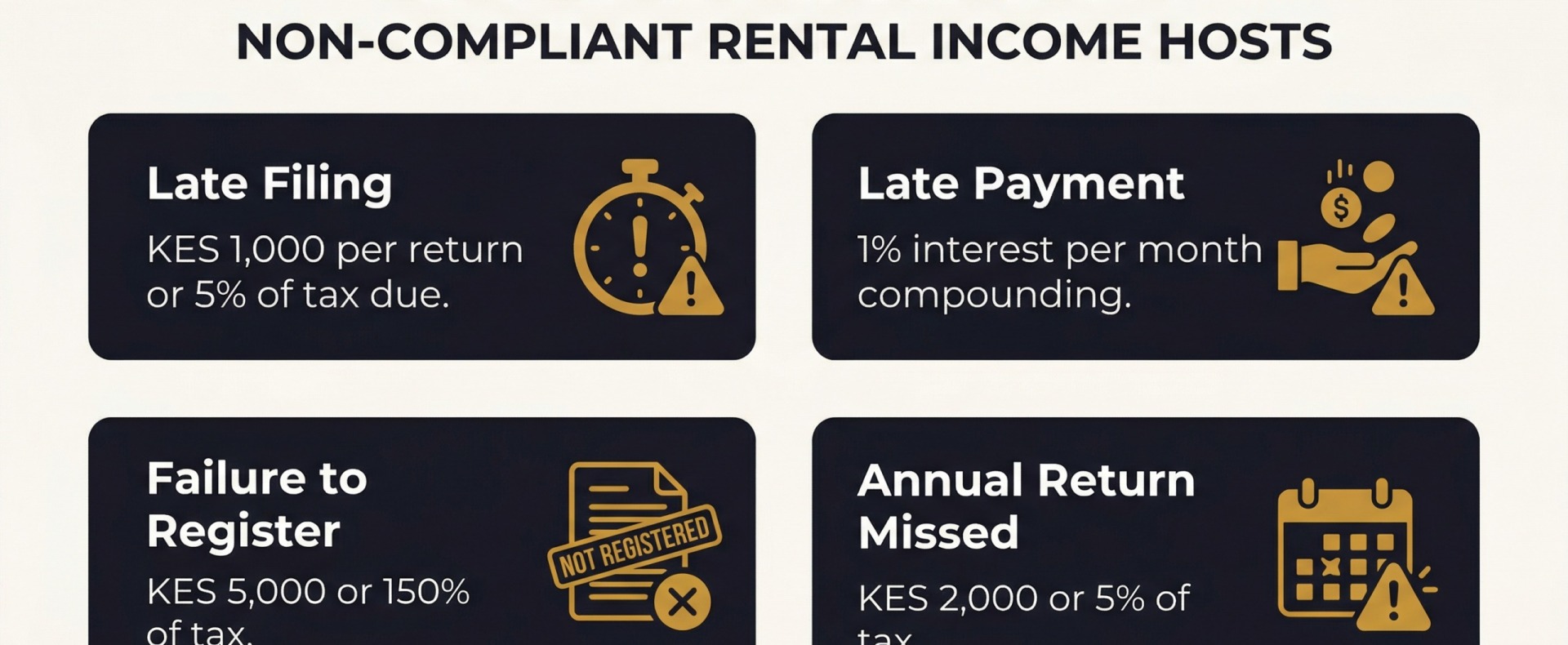 Penalties for non-compliance with Kenya's short-term rental tax obligations compound quickly — the earlier you regularise, the less it costs.