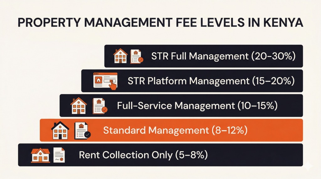 property management fees Kenya 2026 tier breakdown long-term short-term rates comparison