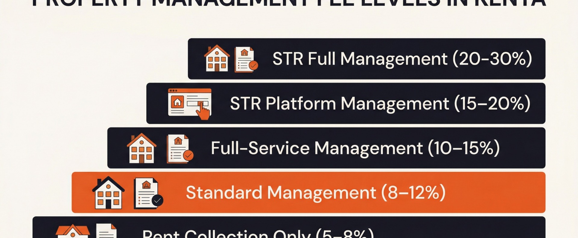 Property management fees in Kenya range from 5% for basic rent collection to 30% for full short-term rental management — the right level depends on how much involvement you want in day-to-day operations.