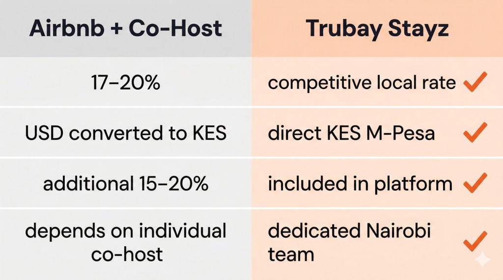 Airbnb co-hosting Kenya versus Trubay Stayz comparison fees payout currency local support