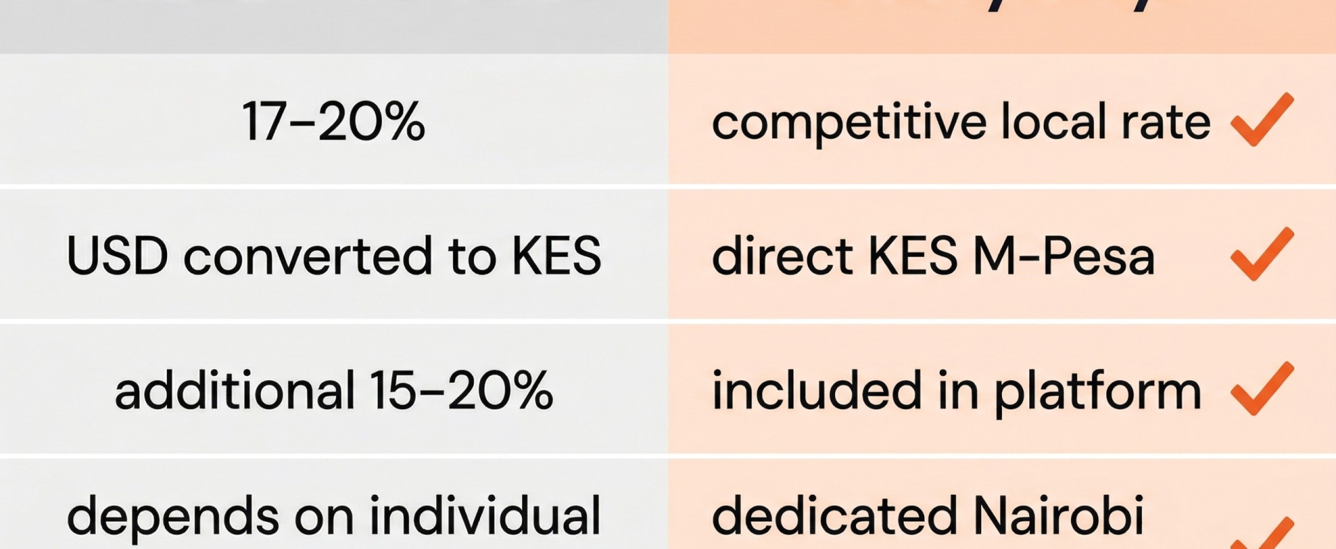 When platform fees and co-host percentages are calculated together, listing on a local Kenyan platform often delivers significantly higher net income per booking.