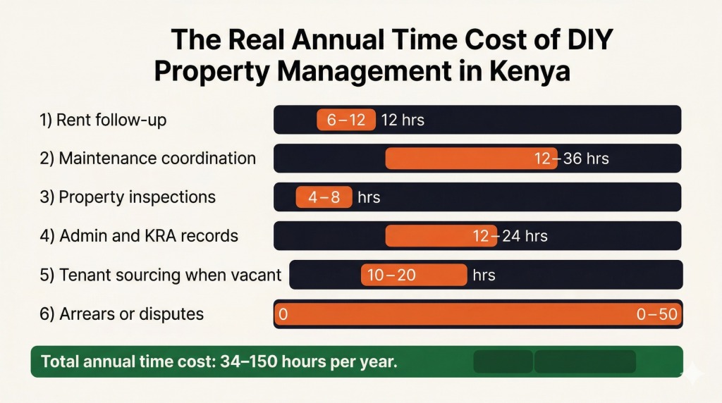 Real time cost DIY property management Kenya annual hours per task maintenance tenant sourcing