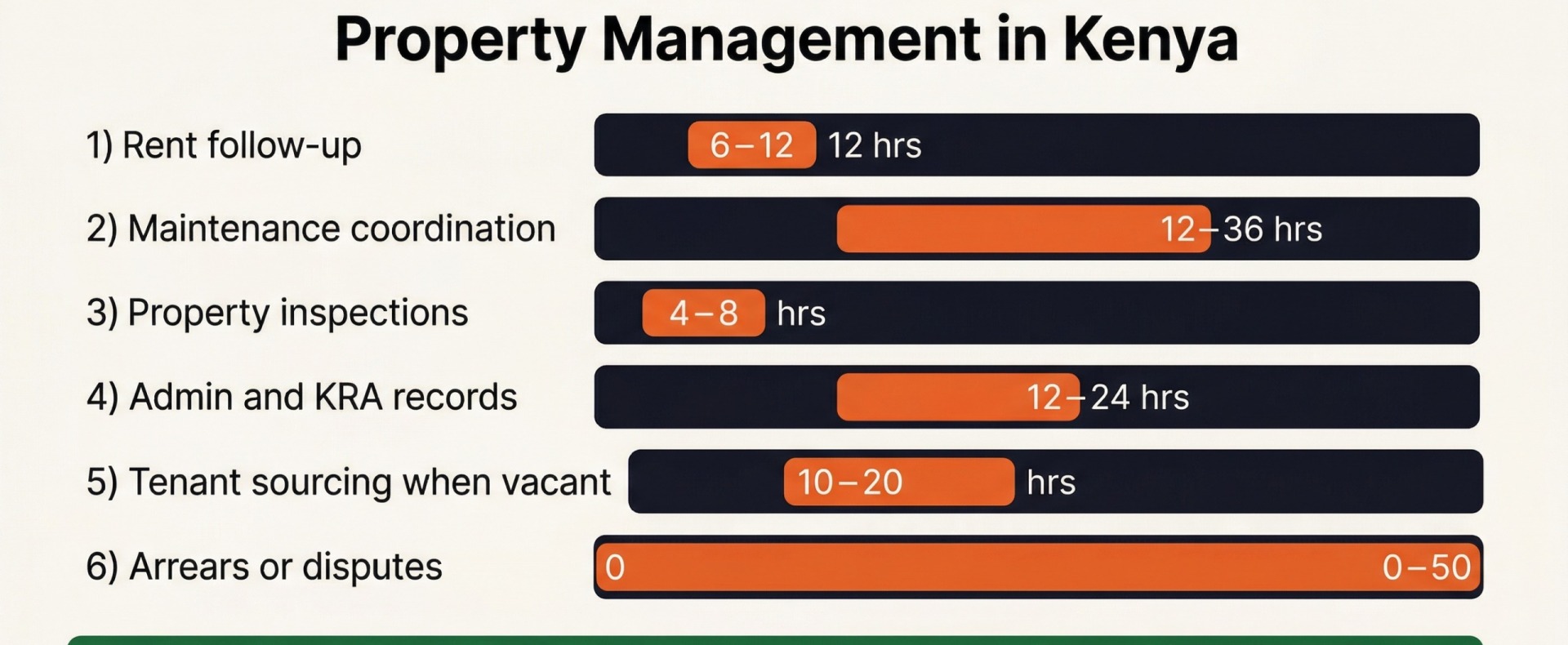 DIY property management in Kenya costs more hours per year than most owners estimate — particularly in years where a tenant vacancy or arrears situation occurs.
