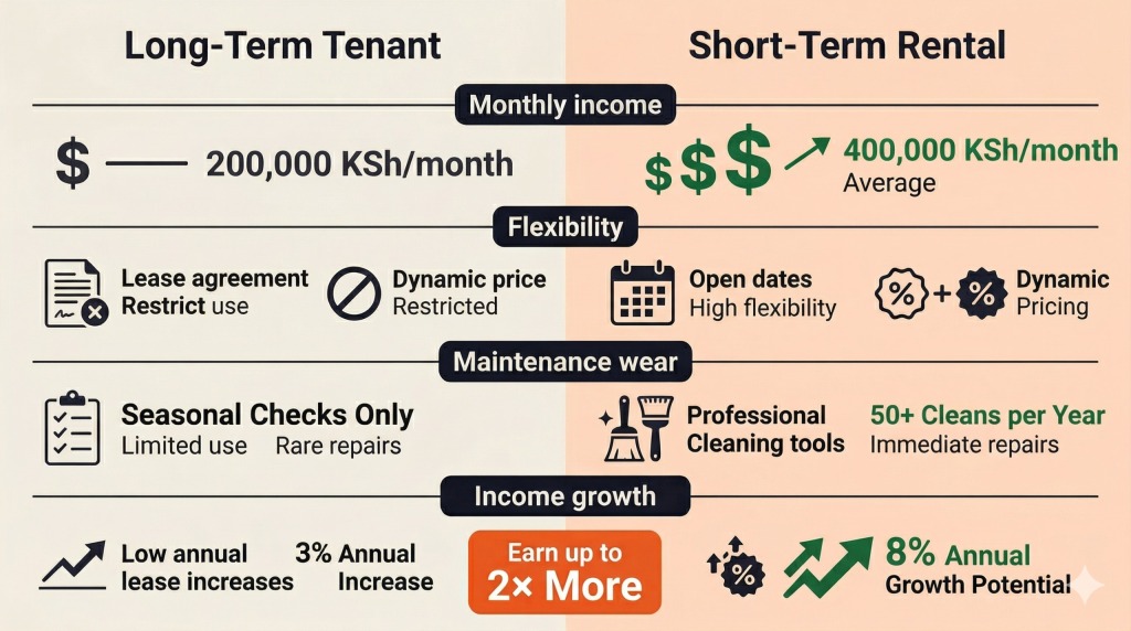 long-term vs short-term rental Kenya income comparison 2026 — Trubay Stayz