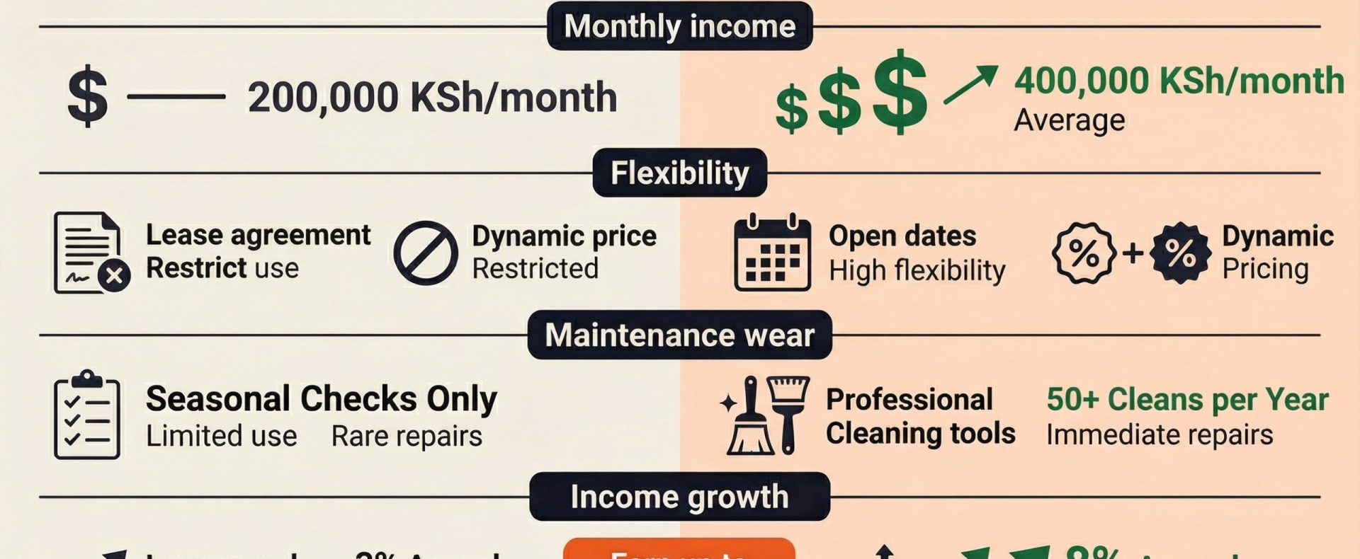  For most Nairobi properties in established neighbourhoods, a well-managed short-term rental earns 60–120% more per month than the equivalent long-term tenancy — even after operating costs and management fees.