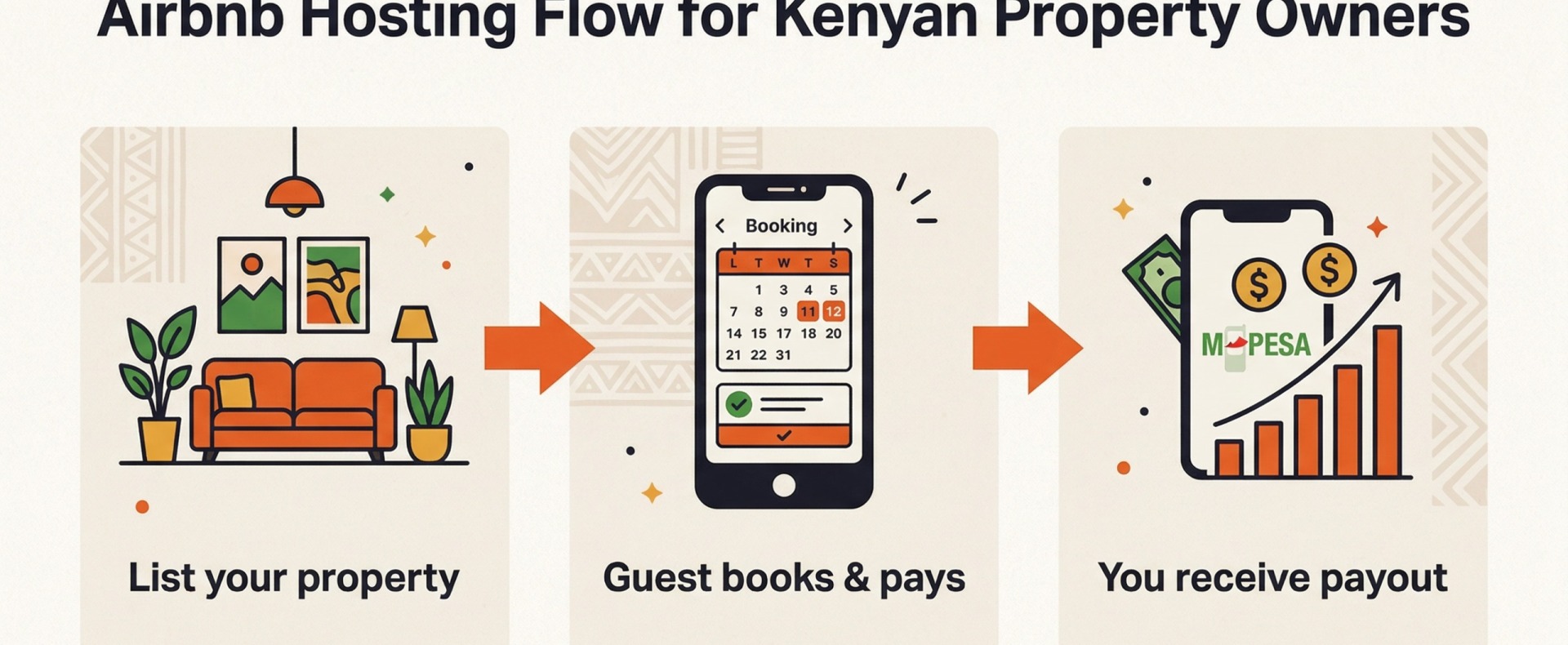 The short-term rental model in Kenya: list your property, receive a booking, earn per stay — with M-Pesa payouts through Trubay Stayz within 24 hours of checkout.