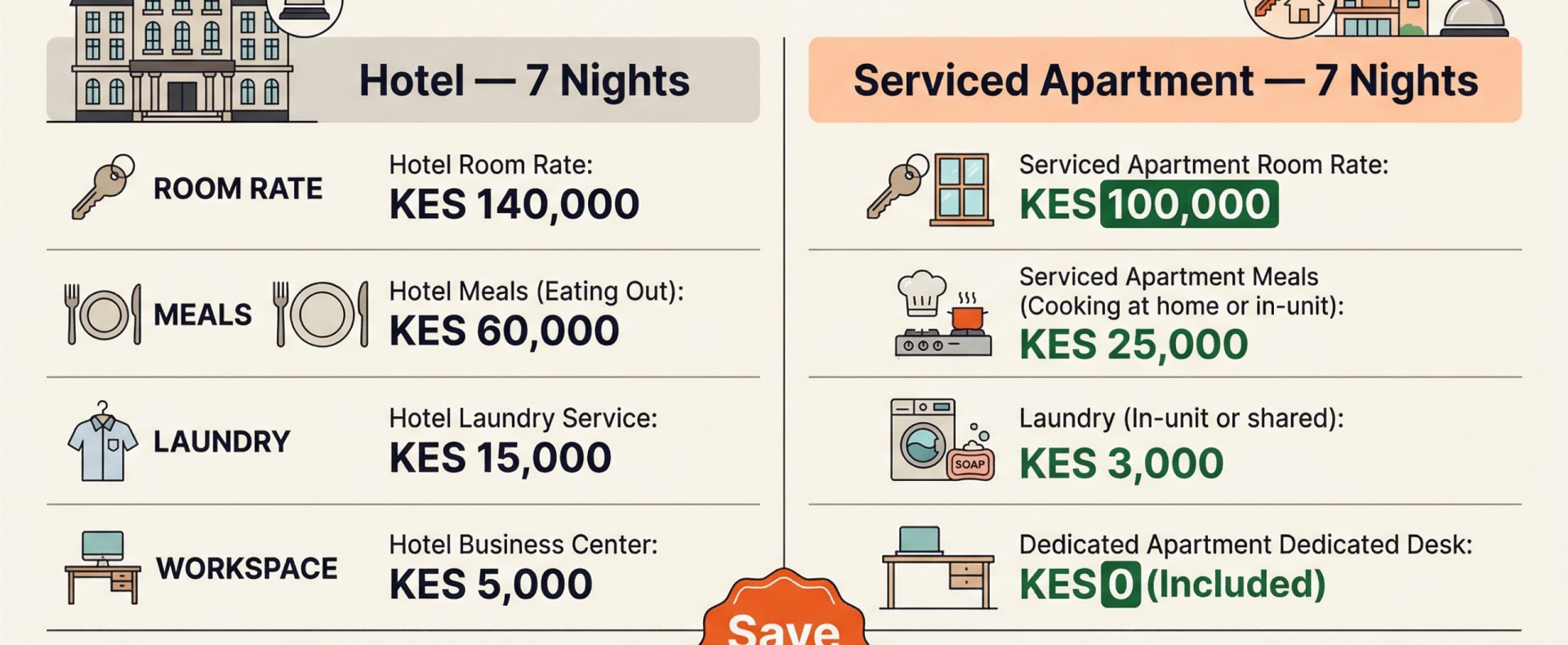 For a 7-night Nairobi business stay, a well-chosen serviced apartment saves approximately KES 29,000 compared to a mid-range hotel — primarily through self-catering and included laundry.