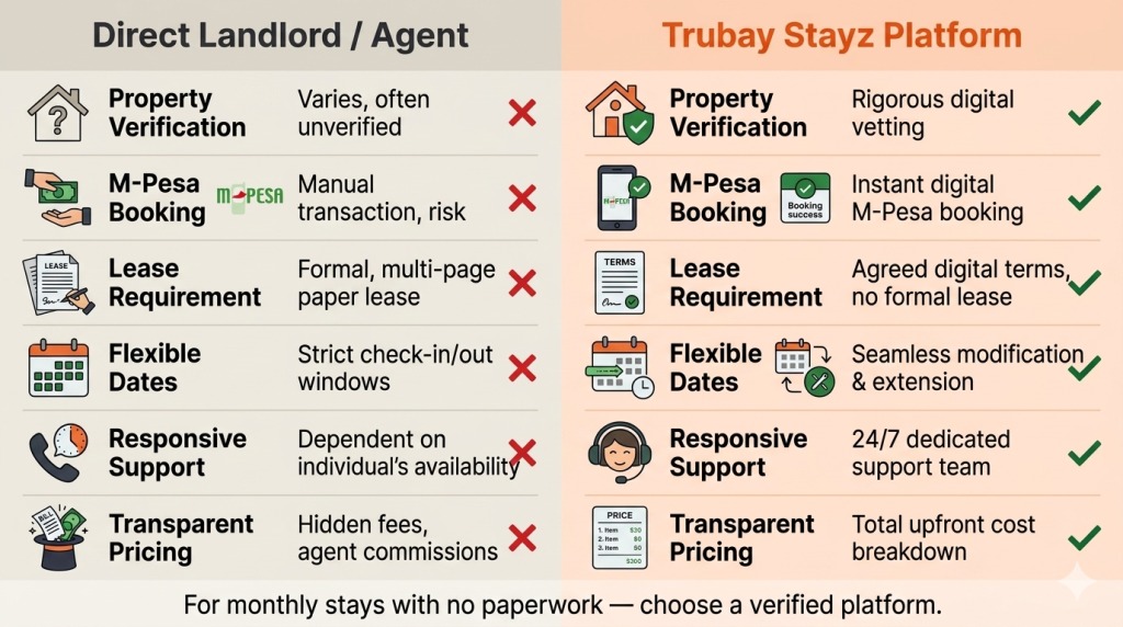 booking furnished apartment Nairobi monthly platform vs direct landlord comparison 2026 Trubay Stayz