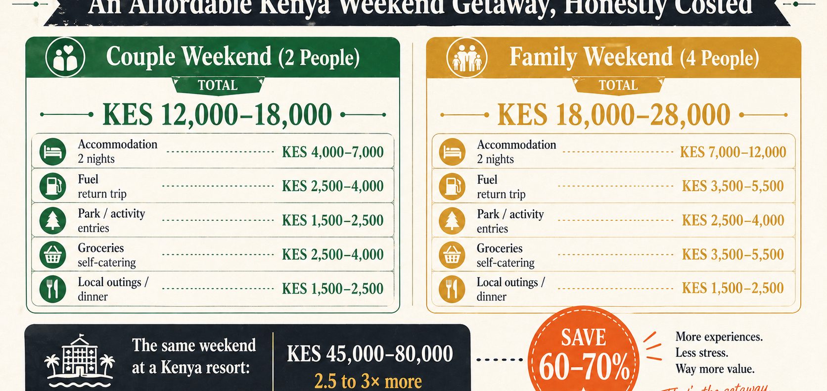 An affordable weekend getaway in Kenya — for a couple, KES 12,000–18,000 total; for a family of four, KES 18,000–28,000. The same weekend at a resort costs 2.5 to 3× more.